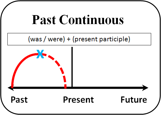 Cách sử dụng Thì quá khứ tiếp diễn (Past Continuous)